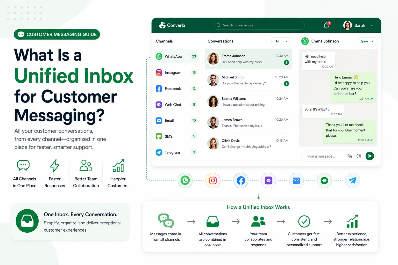 What Is a Unified Inbox for Customer Messaging?